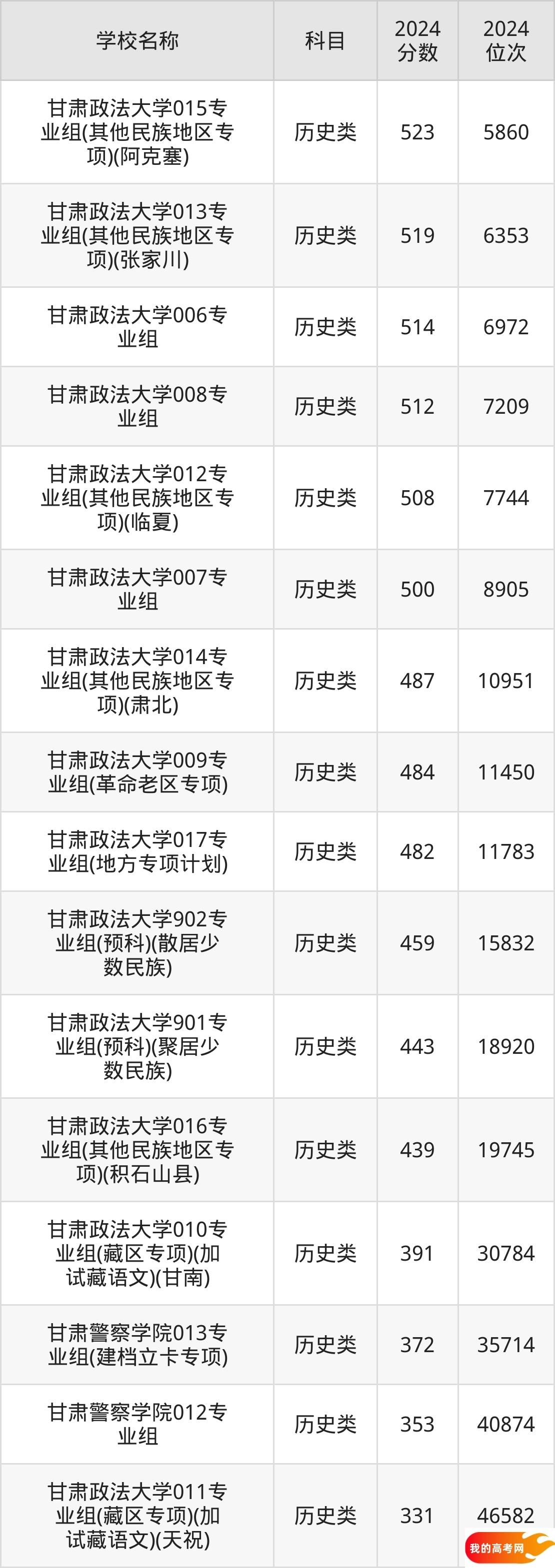 甘肃政法类大学排名及录取分数（2025年参考）(图3)