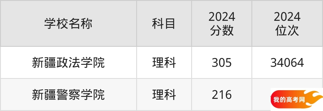 新疆政法类大学排名及录取分数（2025年参考）(图2)