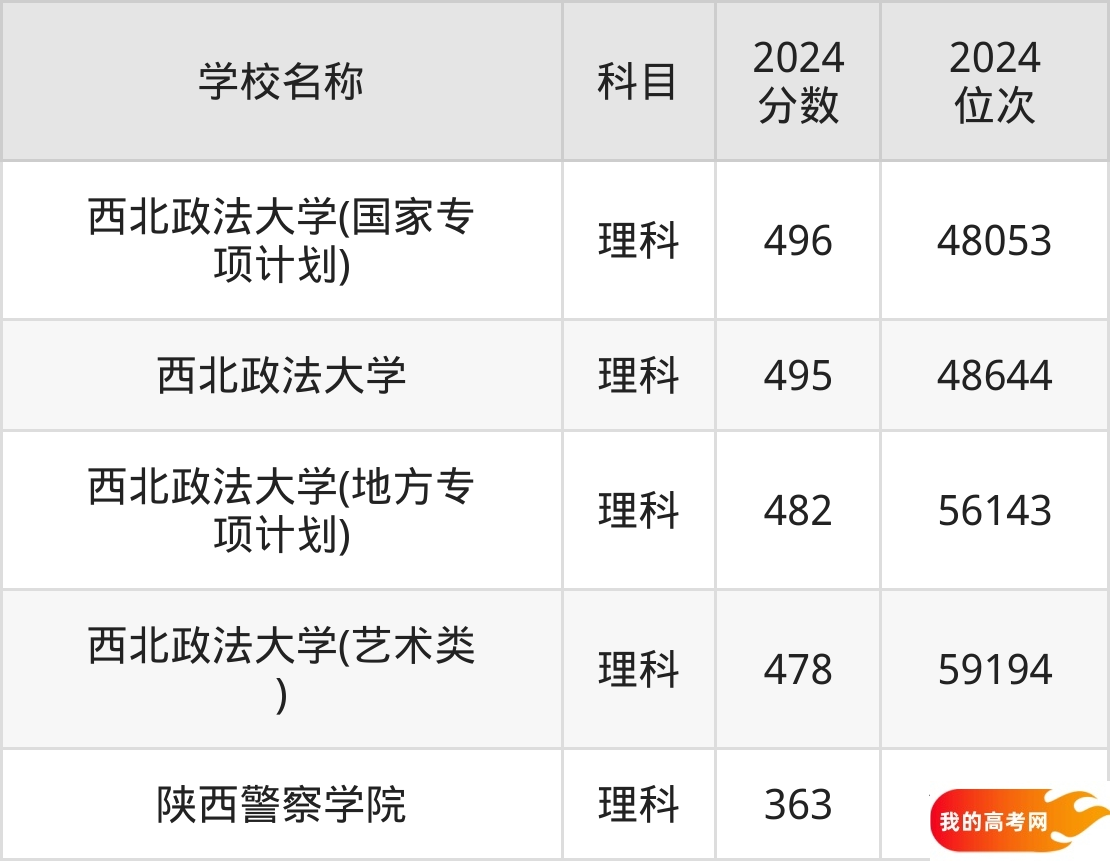 陕西政法类大学排名及录取分数（2025年参考）(图2)