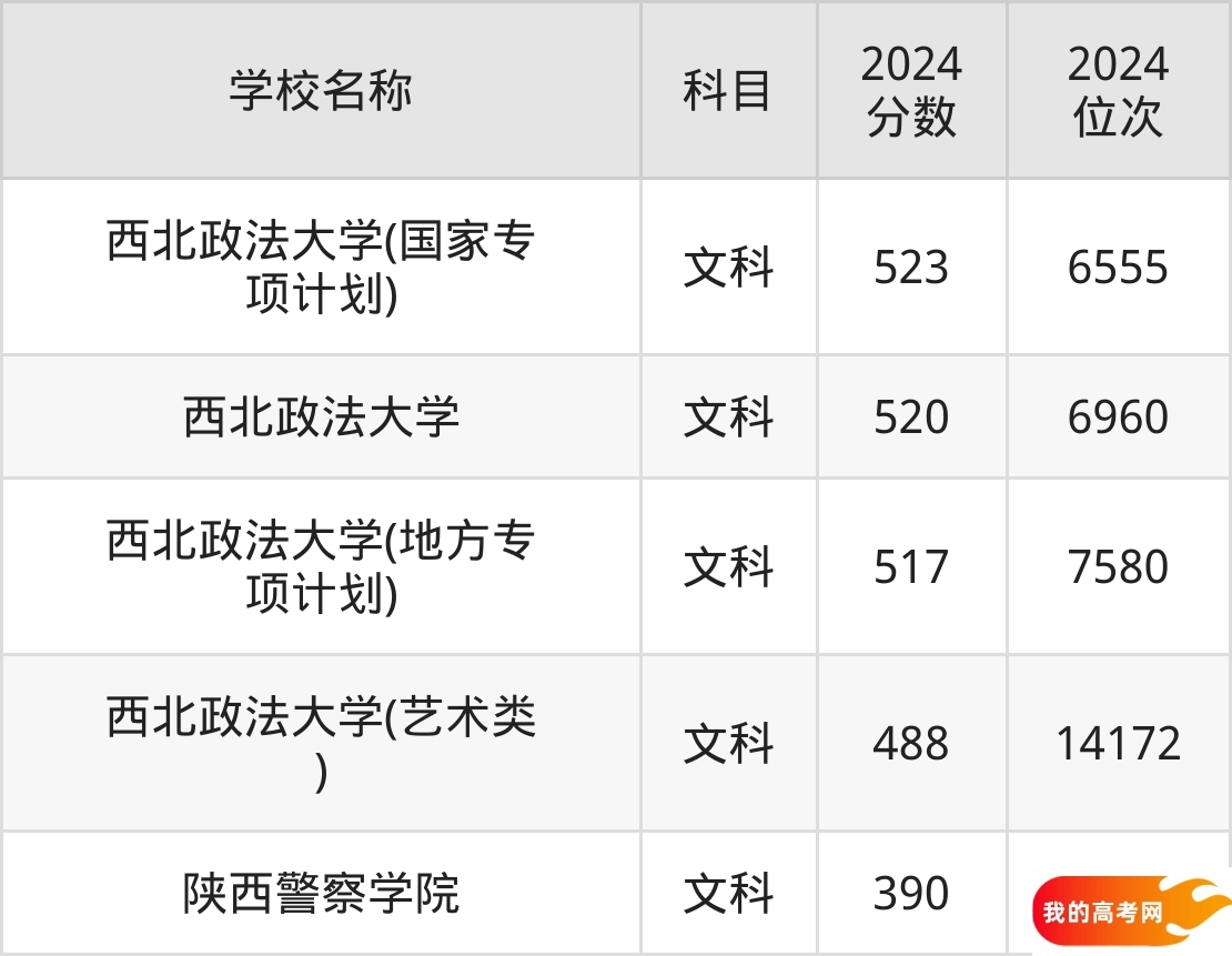陕西政法类大学排名及录取分数（2025年参考）(图3)