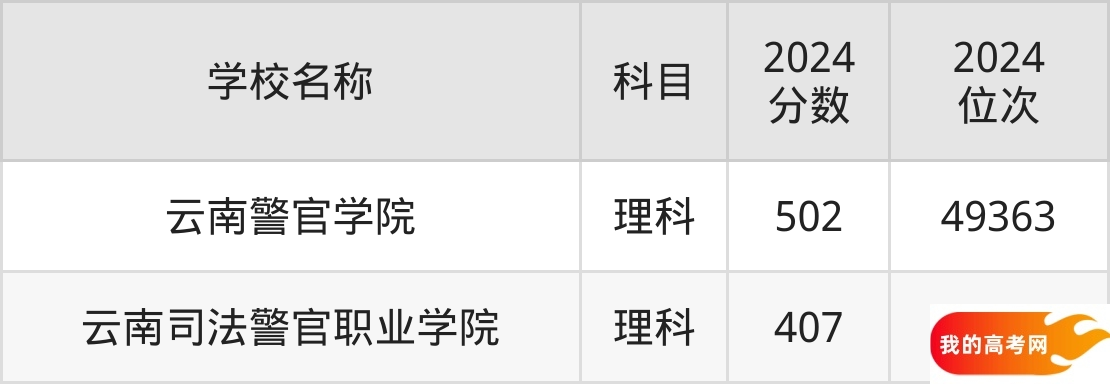 云南政法类大学排名及录取分数（2025年参考）(图2)