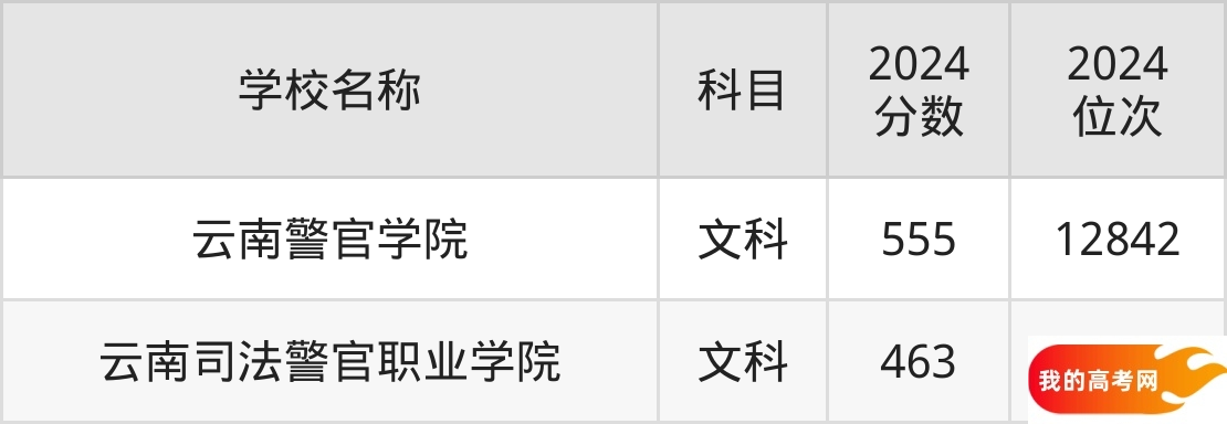 云南政法类大学排名及录取分数（2025年参考）(图3)