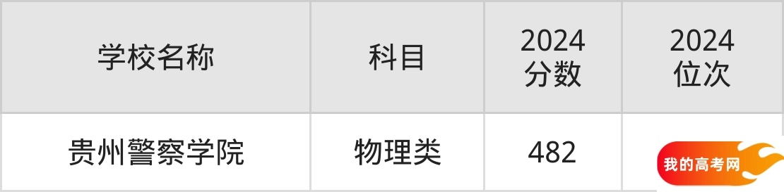 贵州政法类大学排名及录取分数（2025年参考）(图2)