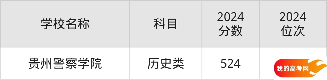 贵州政法类大学排名及录取分数（2025年参考）(图3)