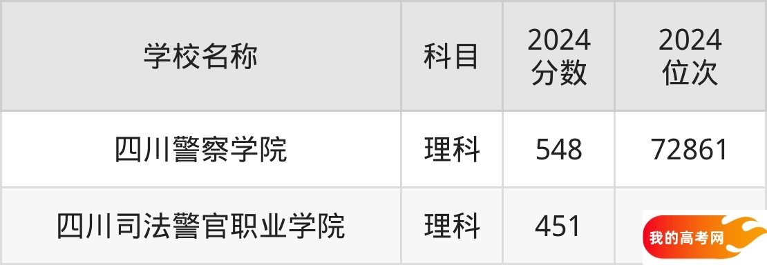 四川政法类大学排名及录取分数（2025年参考）(图2)