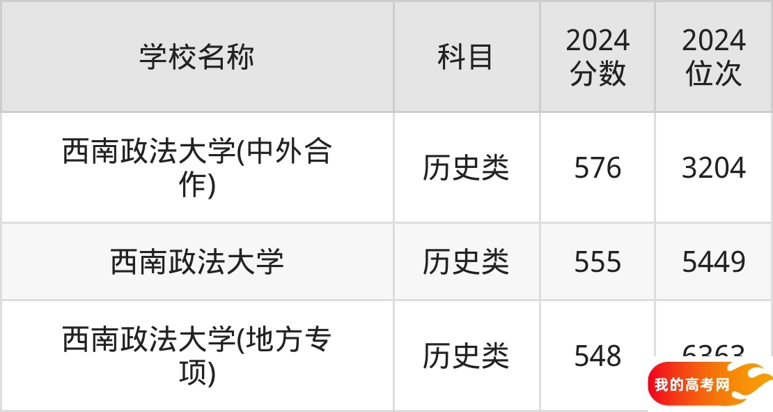重庆政法类大学排名及录取分数(2025年参考)(图3) 重庆政法类大学排名及录取分数(2025年参考)(图3)