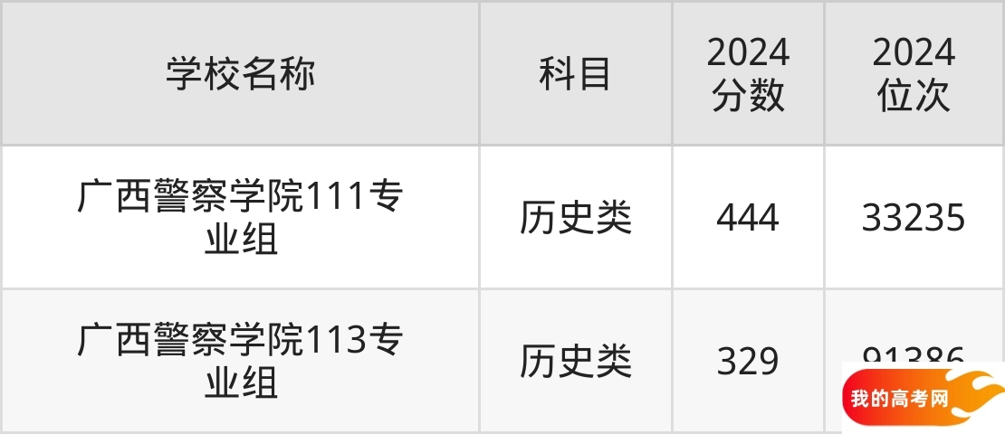广西政法类大学排名及录取分数(2025年参考)(图3) 广西政法类大学排名及录取分数(2025年参考)(图3)
