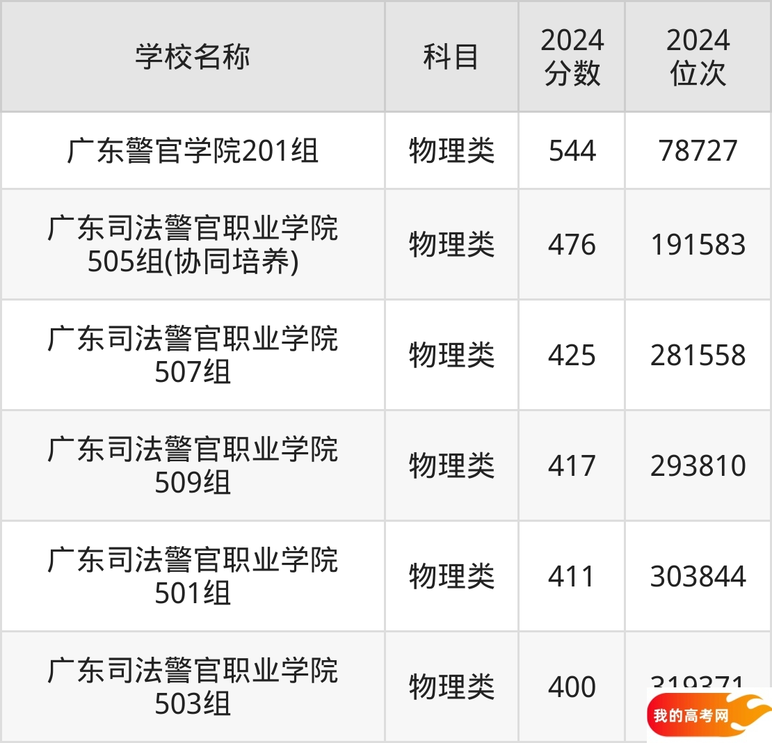 广东政法类大学排名及录取分数(2025年参考)(图2) 广东政法类大学排名及录取分数(2025年参考)(图2)