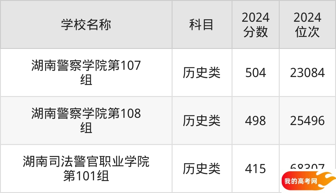 湖南政法类大学排名及录取分数（2025年参考）(图3)