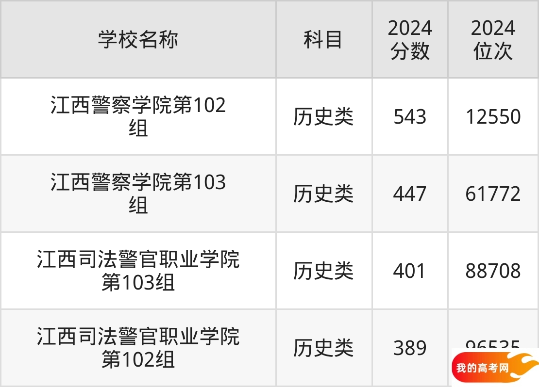 江西政法类大学排名及录取分数(2025年参考)(图3) 江西政法类大学排名及录取分数(2025年参考)(图3)