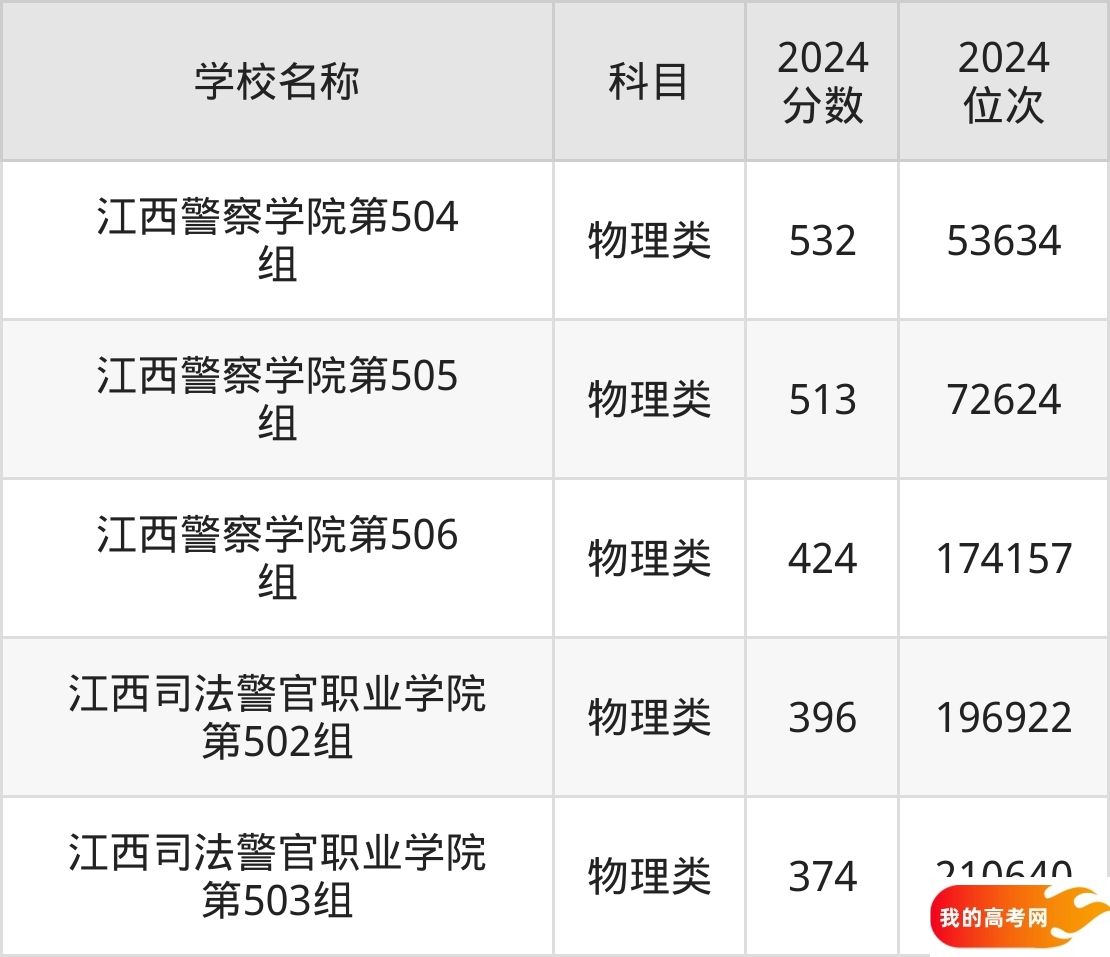 江西政法类大学排名及录取分数(2025年参考)(图2) 江西政法类大学排名及录取分数(2025年参考)(图2)