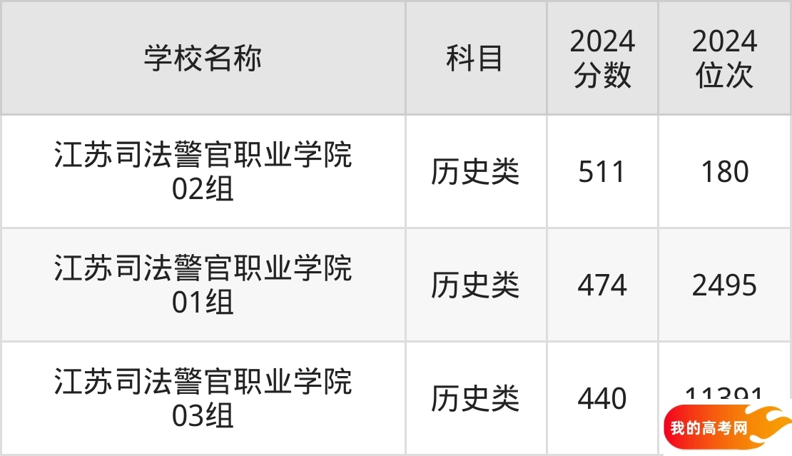 江苏政法类大学排名及录取分数(2025年参考)(图3) 江苏政法类大学排名及录取分数(2025年参考)(图3)