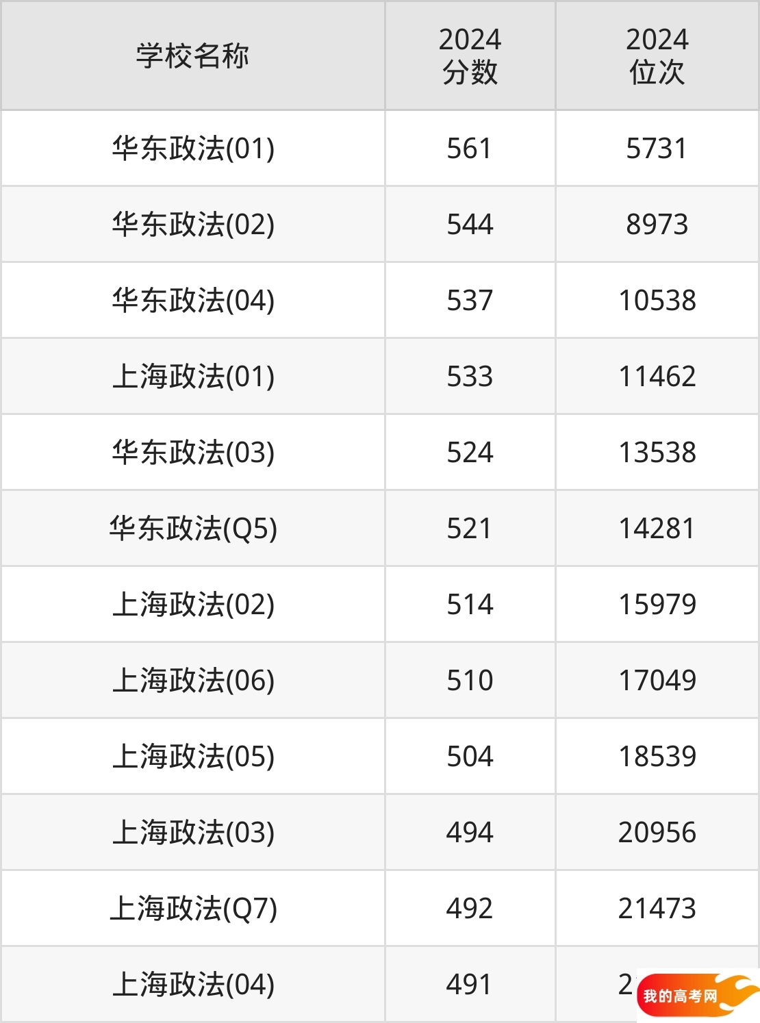 2025年上海政法类大学最新排名和分数线分析(图2) 2025年上海政法类大学最新排名和分数线分析(图2)