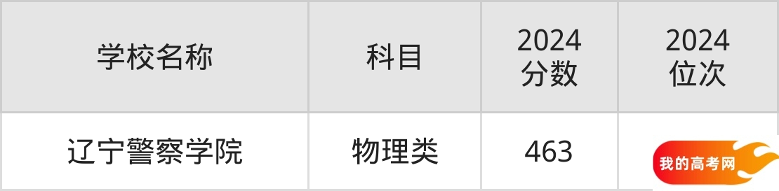 辽宁最强政法类大学排名及2024年录取分数一览(图2)