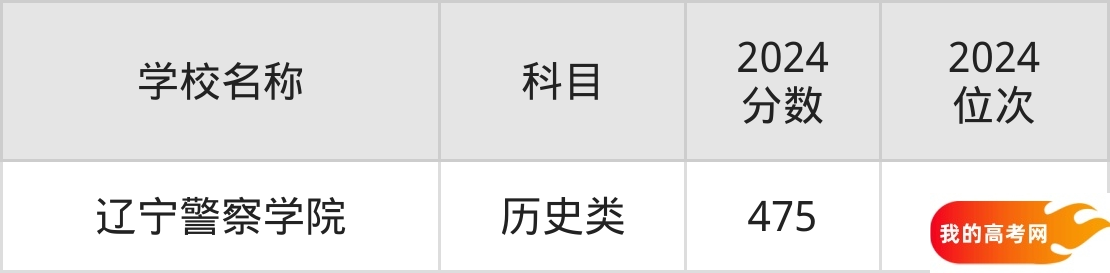 辽宁最强政法类大学排名及2024年录取分数一览(图3)