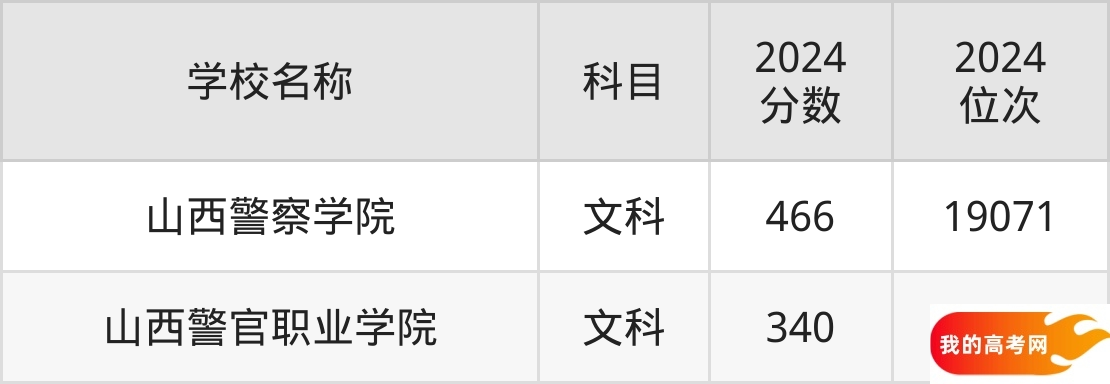 2025年山西政法类大学排名与录取分数汇总(图3) 2025年山西政法类大学排名与录取分数汇总(图3)