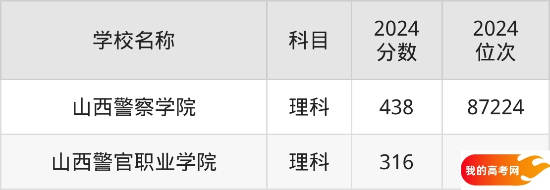 2025年山西政法类大学排名与录取分数汇总(图2) 2025年山西政法类大学排名与录取分数汇总(图2)