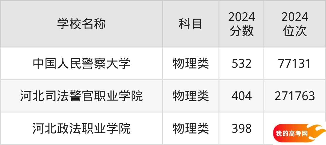 2025年河北政法类大学录取分数线和排名一览(图2) 2025年河北政法类大学录取分数线和排名一览(图2)