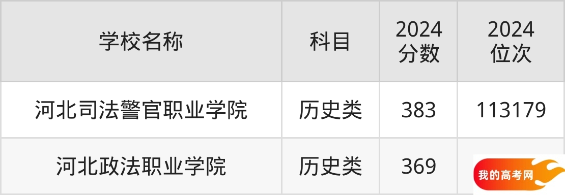 2025年河北政法类大学录取分数线和排名一览(图3) 2025年河北政法类大学录取分数线和排名一览(图3)