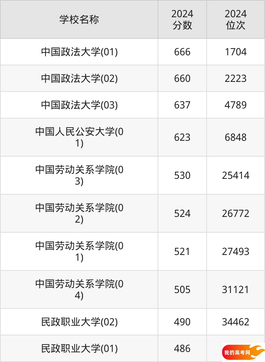北京政法类大学排名及录取分数(2025年参考)(图2) 北京政法类大学排名及录取分数(2025年参考)(图2)