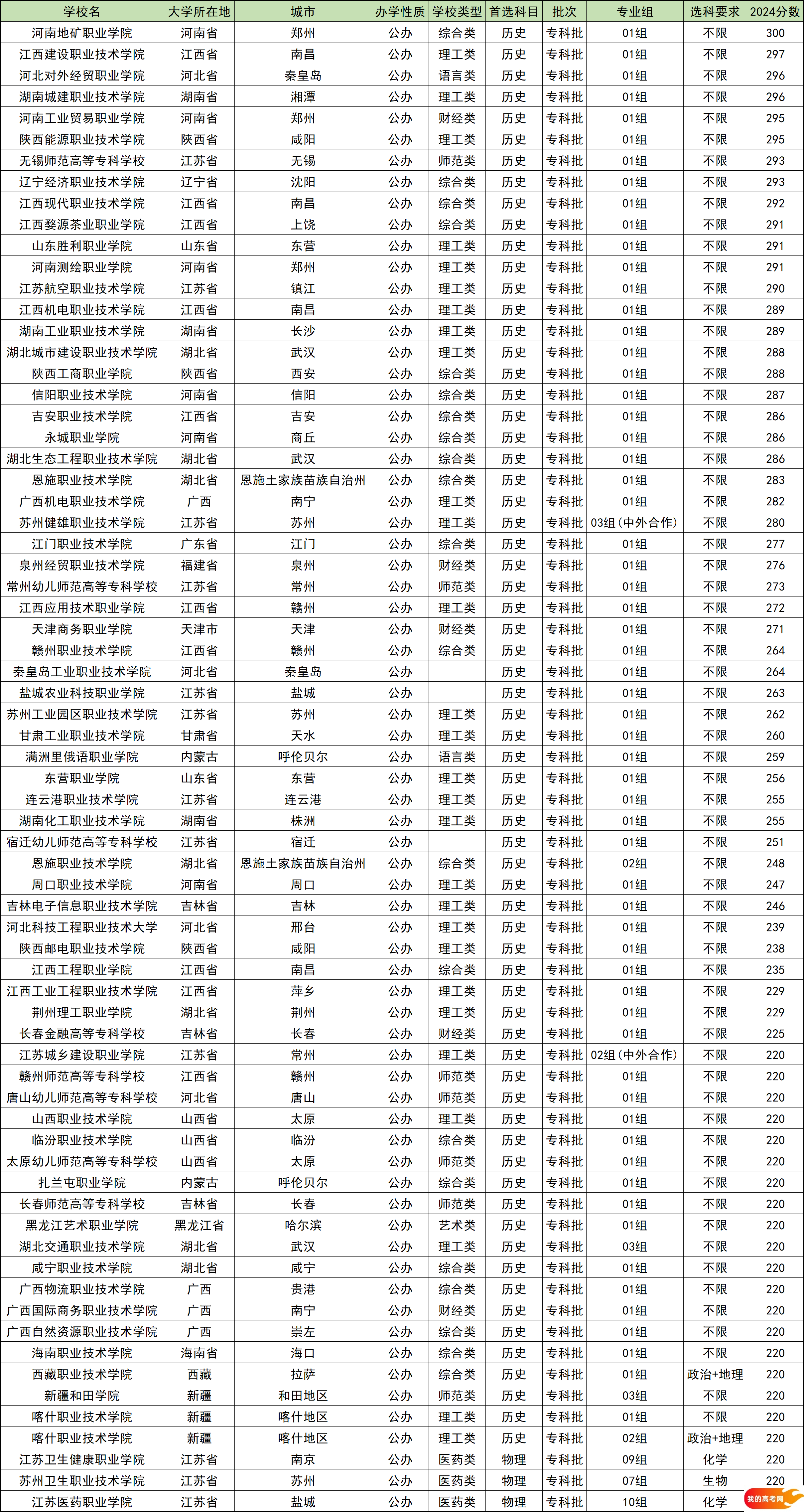 200到300分的公办专科学校名单！含全国多省最新录取数据(图2)