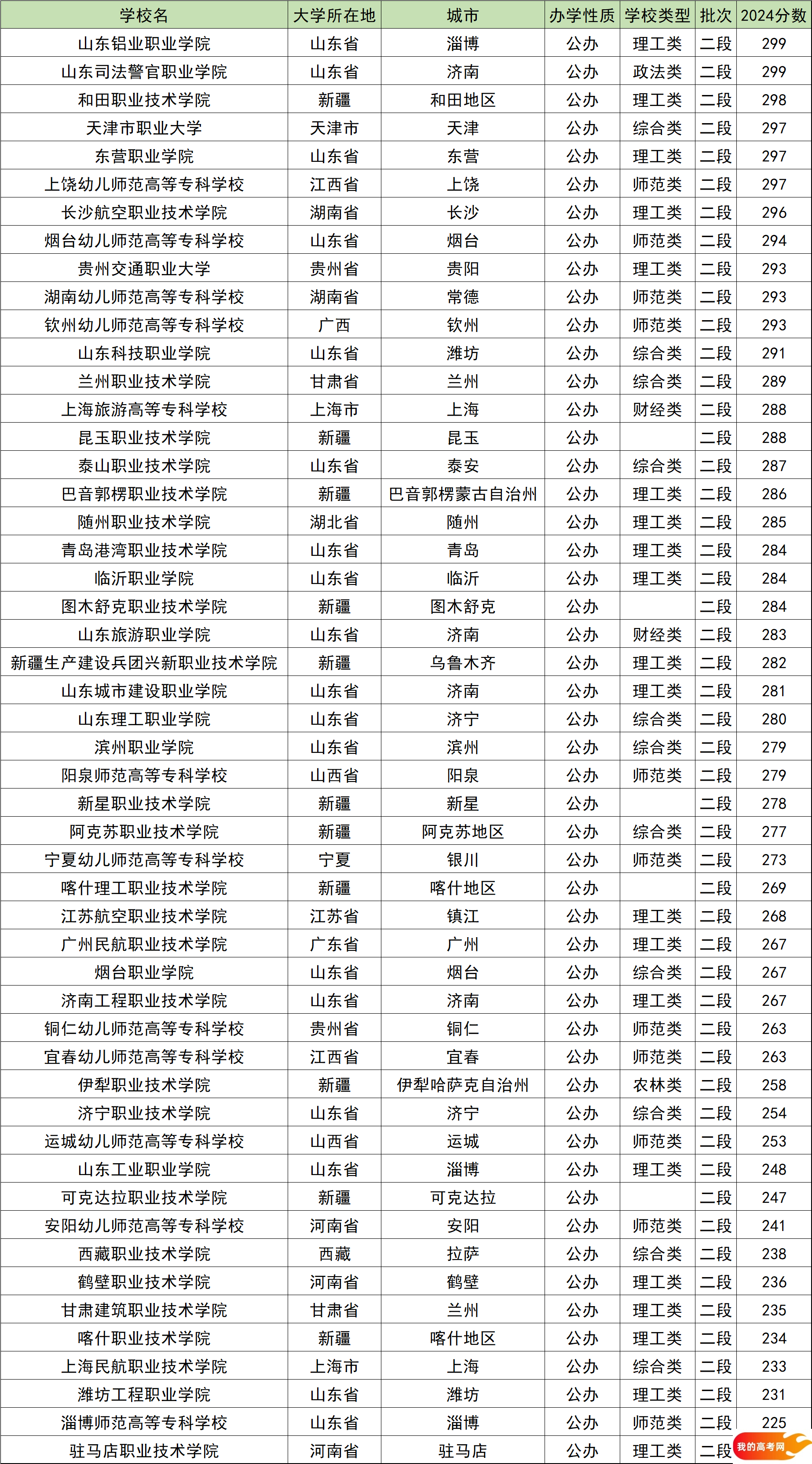 200到300分的公办专科学校名单！含全国多省最新录取数据(图4)
