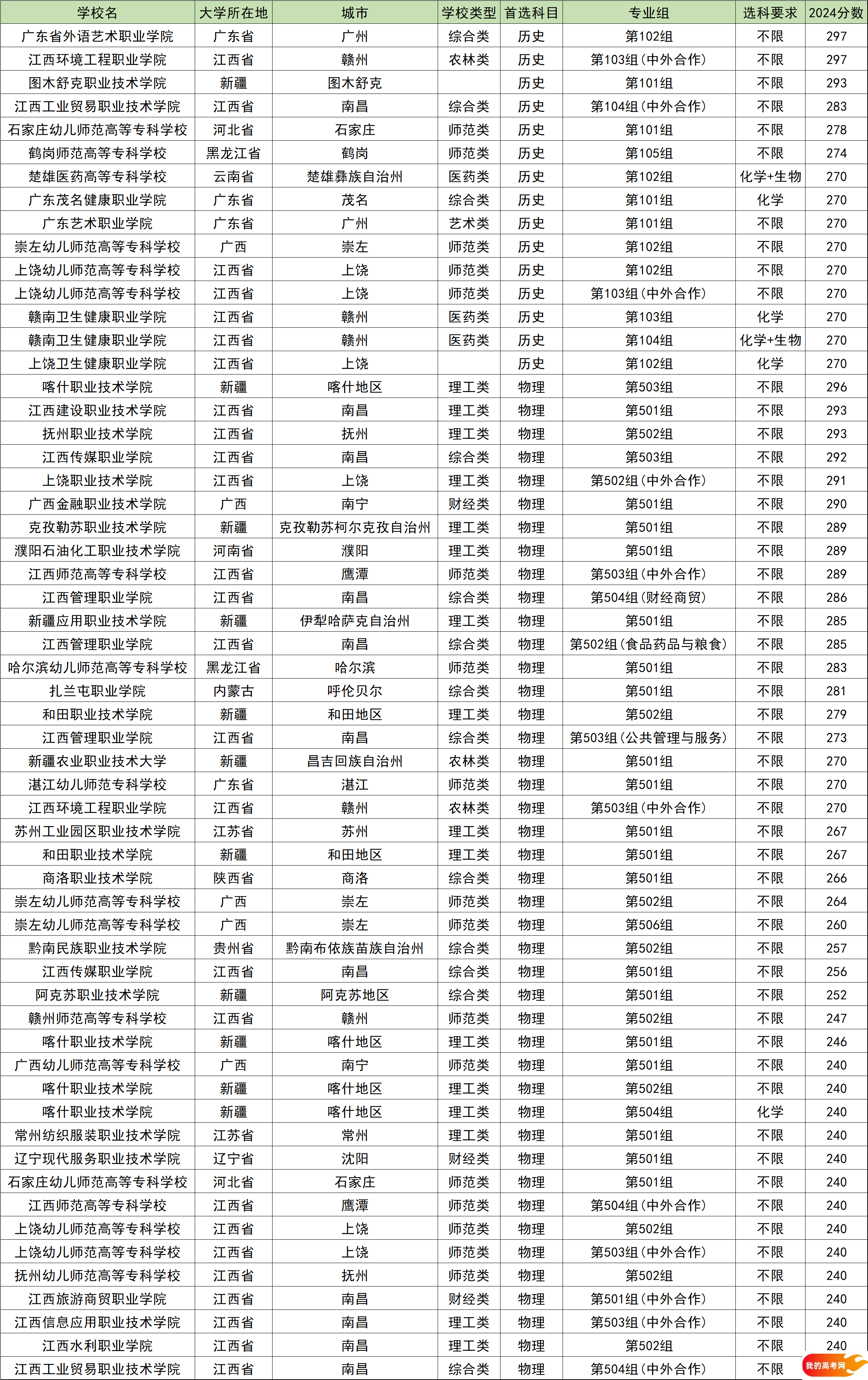 200到300分的公办专科学校名单！含全国多省最新录取数据(图5)