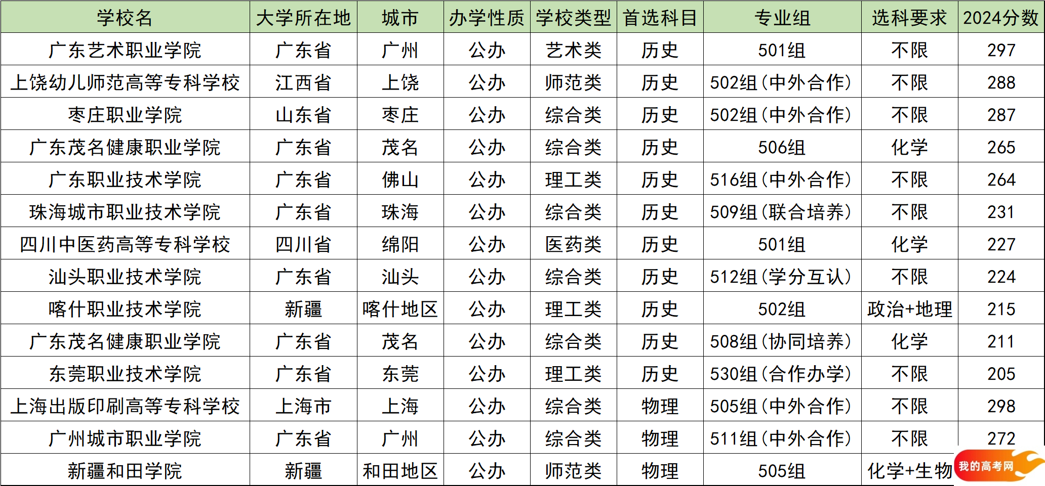 200到300分的公办专科学校名单！含全国多省最新录取数据(图6)