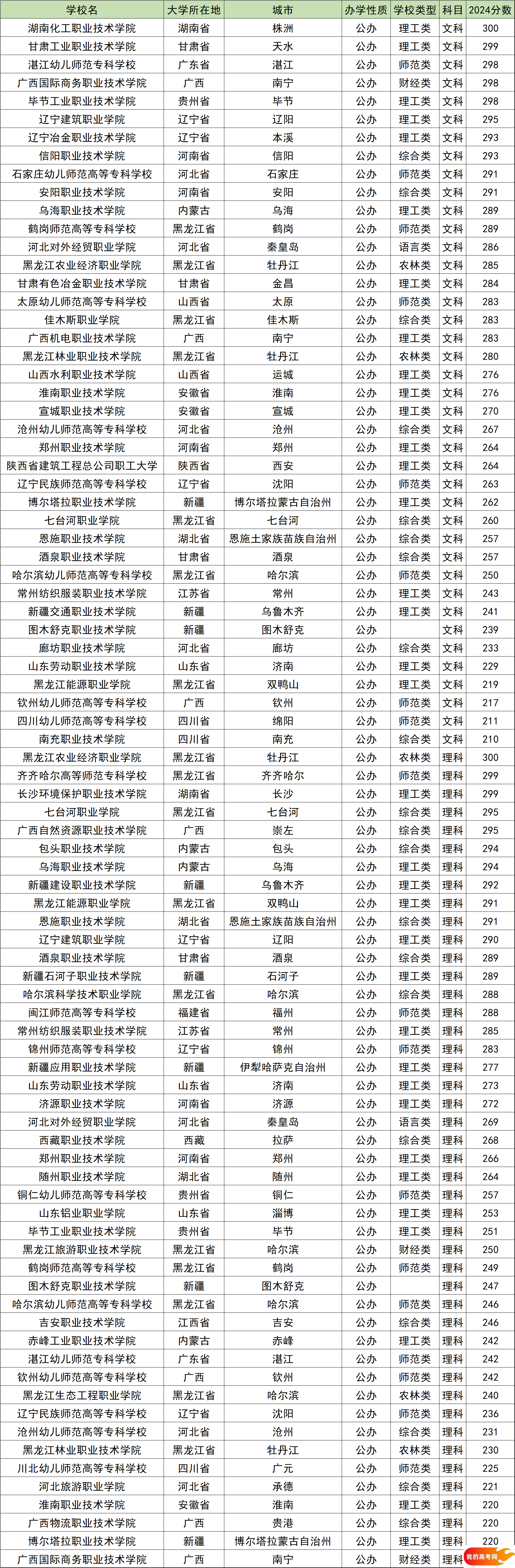 200到300分的公办专科学校名单！含全国多省最新录取数据(图7)