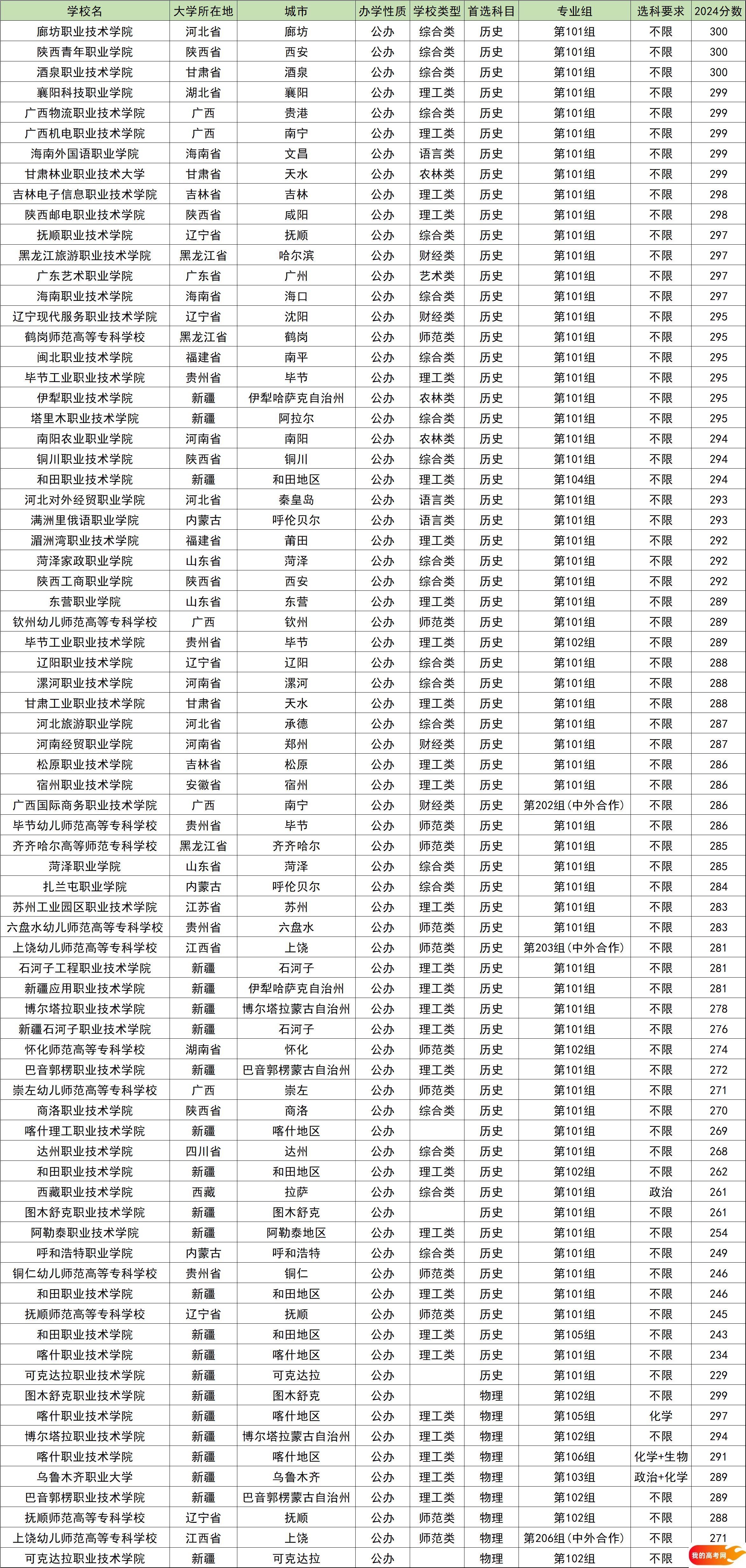 200到300分的公办专科学校名单！含全国多省最新录取数据(图8)