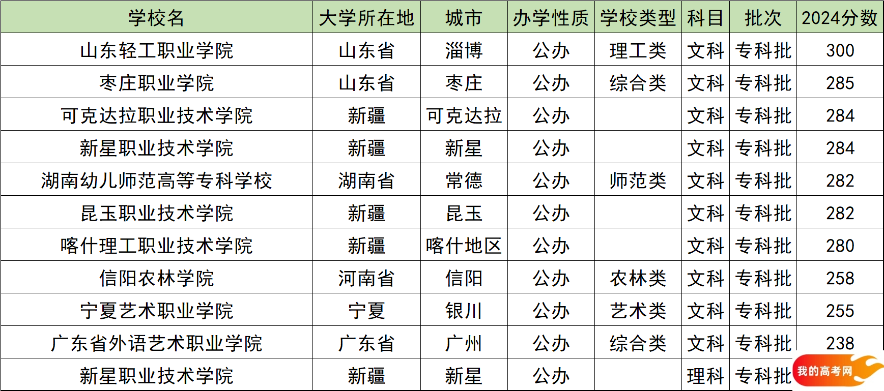 200到300分的公办专科学校名单！含全国多省最新录取数据(图9)
