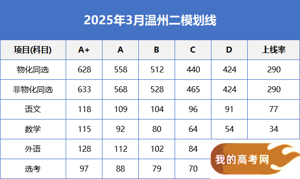 2025浙江省温州市高三二模分数线出炉!附划线解读、选科赋分表(图2) 2025浙江省温州市高三二模分数线出炉!附划线解读、选科赋分表(图2)