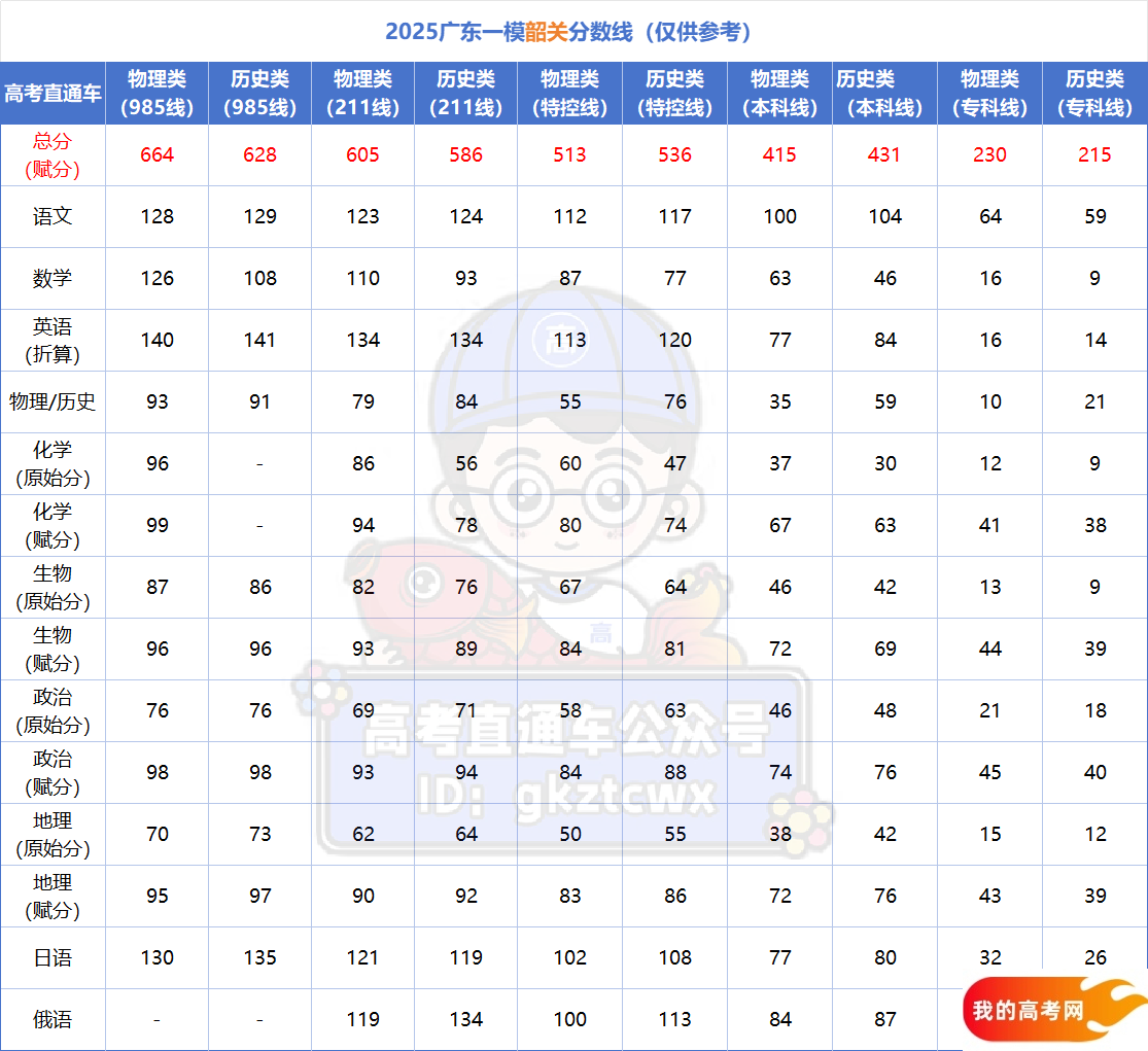 2025广东一模分数线划线、一分一段表（含省内大学排名榜）(图3)