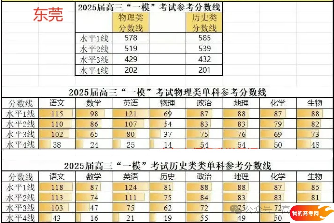 2025广东一模分数线划线、一分一段表（含省内大学排名榜）(图2)