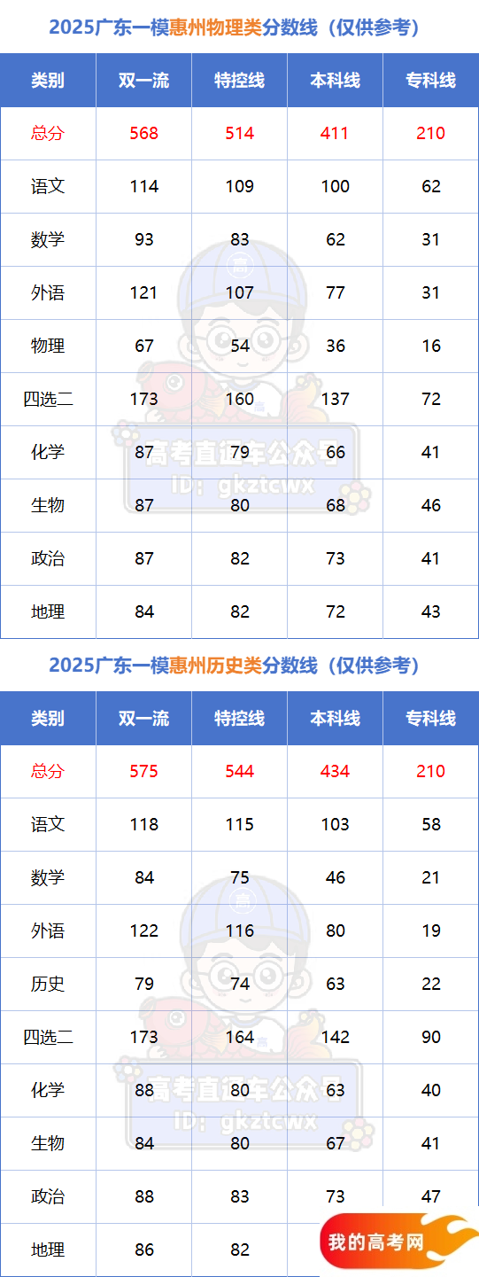 2025广东一模分数线划线、一分一段表（含省内大学排名榜）(图4)