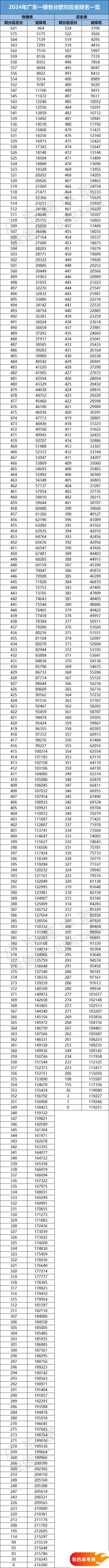 2025广东一模分数线划线、一分一段表（含省内大学排名榜）(图7)