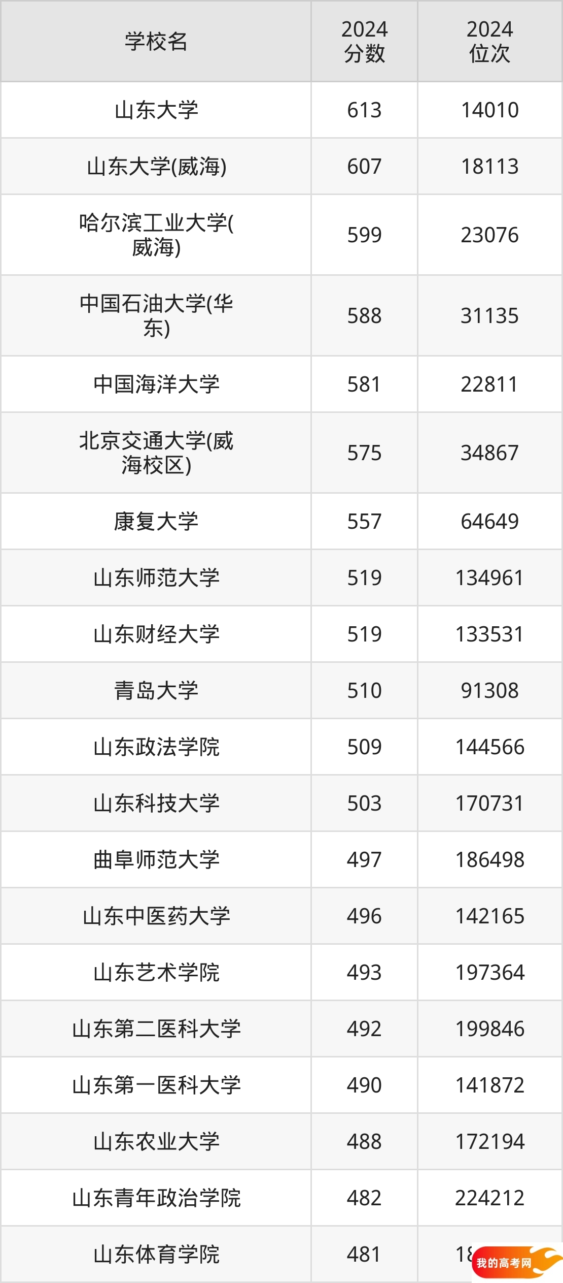 山东公办本科院校排名及分数线一览表（2025年参考）(图2)