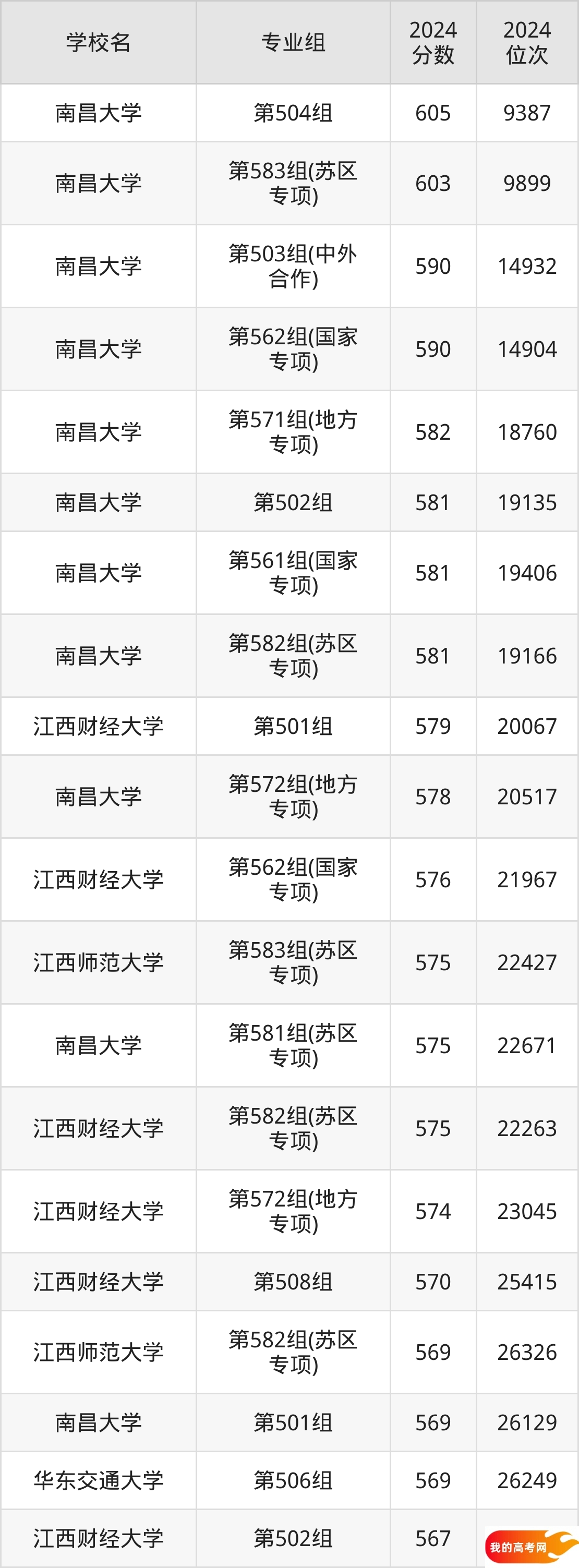 江西公办本科院校排名及分数线一览表(2025年参考)(图2) 江西公办本科院校排名及分数线一览表(2025年参考)(图2)