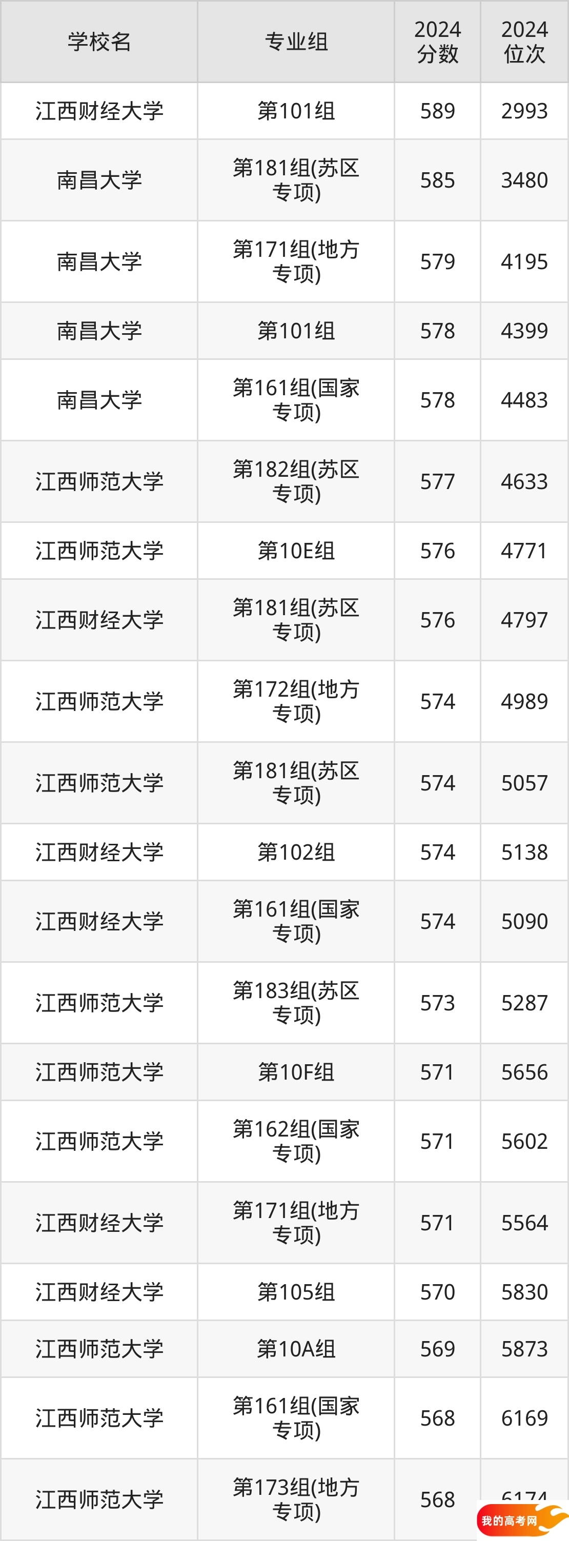 江西公办本科院校排名及分数线一览表(2025年参考)(图3) 江西公办本科院校排名及分数线一览表(2025年参考)(图3)