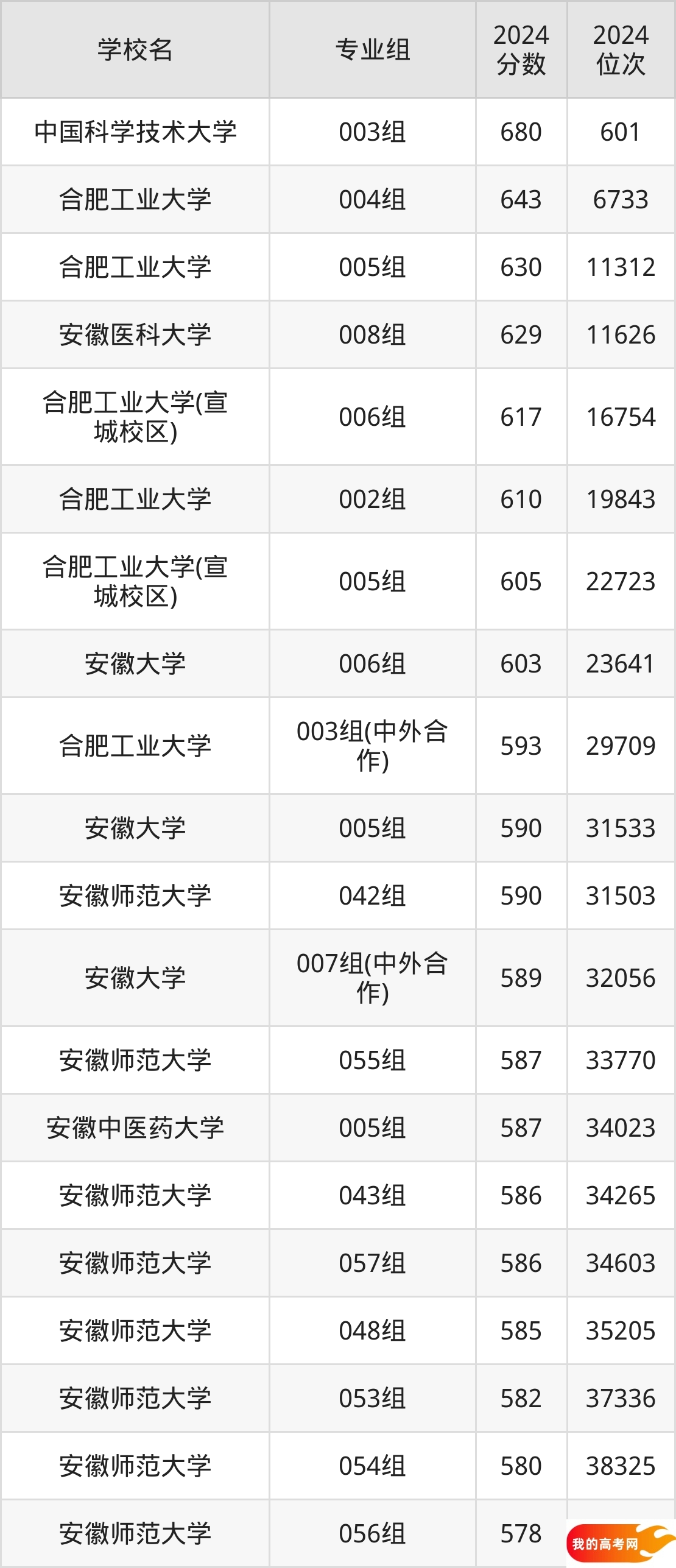 安徽公办本科院校排名及分数线一览表(2025年参考)(图2) 安徽公办本科院校排名及分数线一览表(2025年参考)(图2)