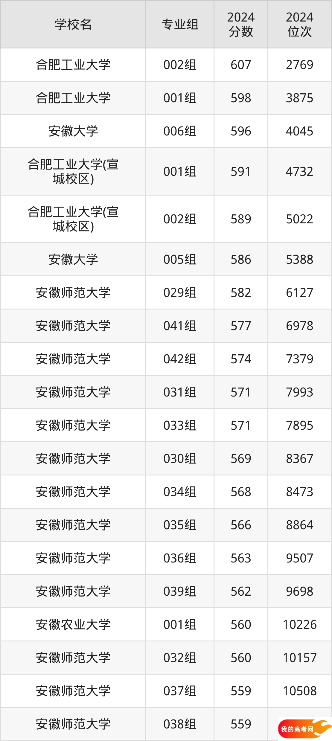 安徽公办本科院校排名及分数线一览表(2025年参考)(图3) 安徽公办本科院校排名及分数线一览表(2025年参考)(图3)