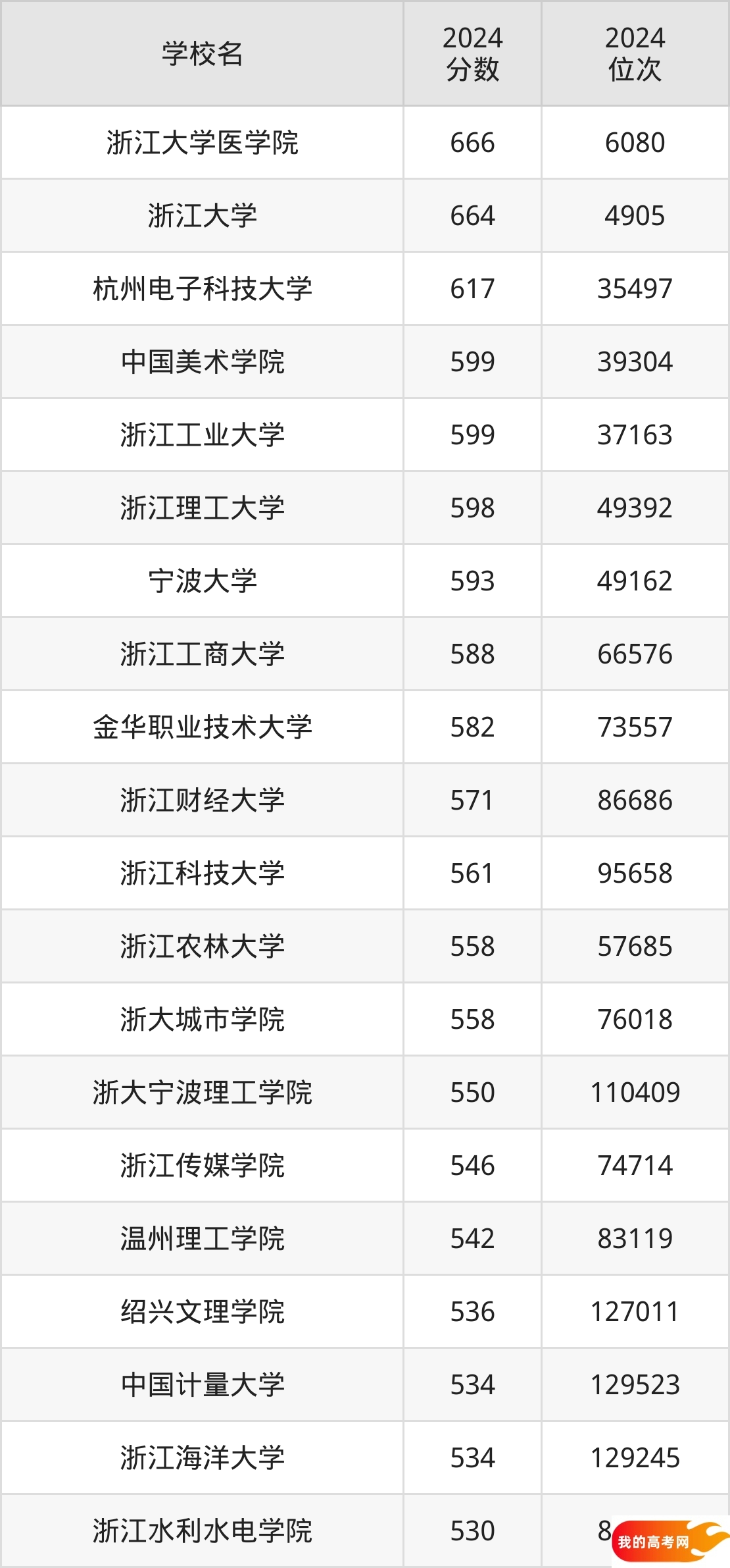 浙江公办本科院校排名及分数线一览表(2025年参考)(图2) 浙江公办本科院校排名及分数线一览表(2025年参考)(图2)