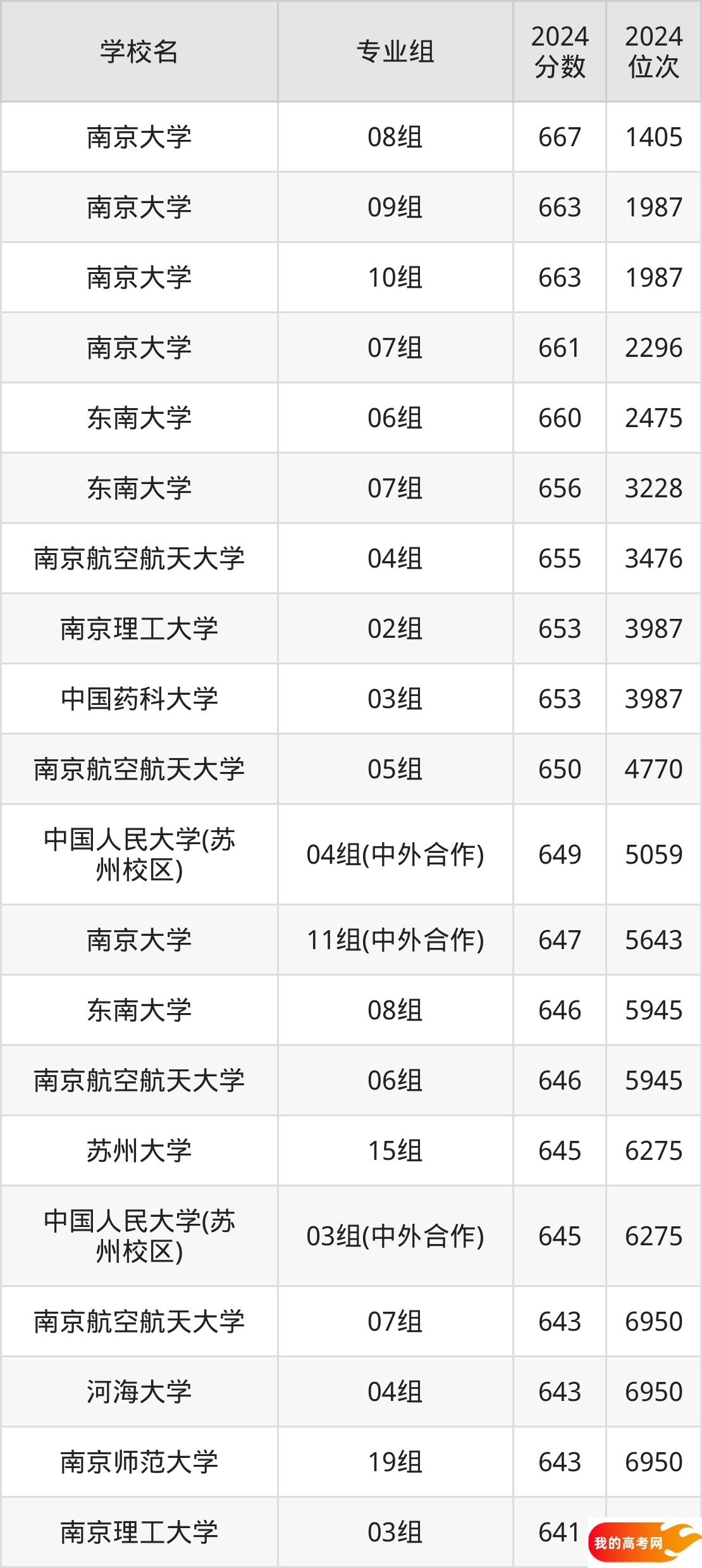 江苏公办本科院校排名及分数线一览表（2025年参考）(图2)