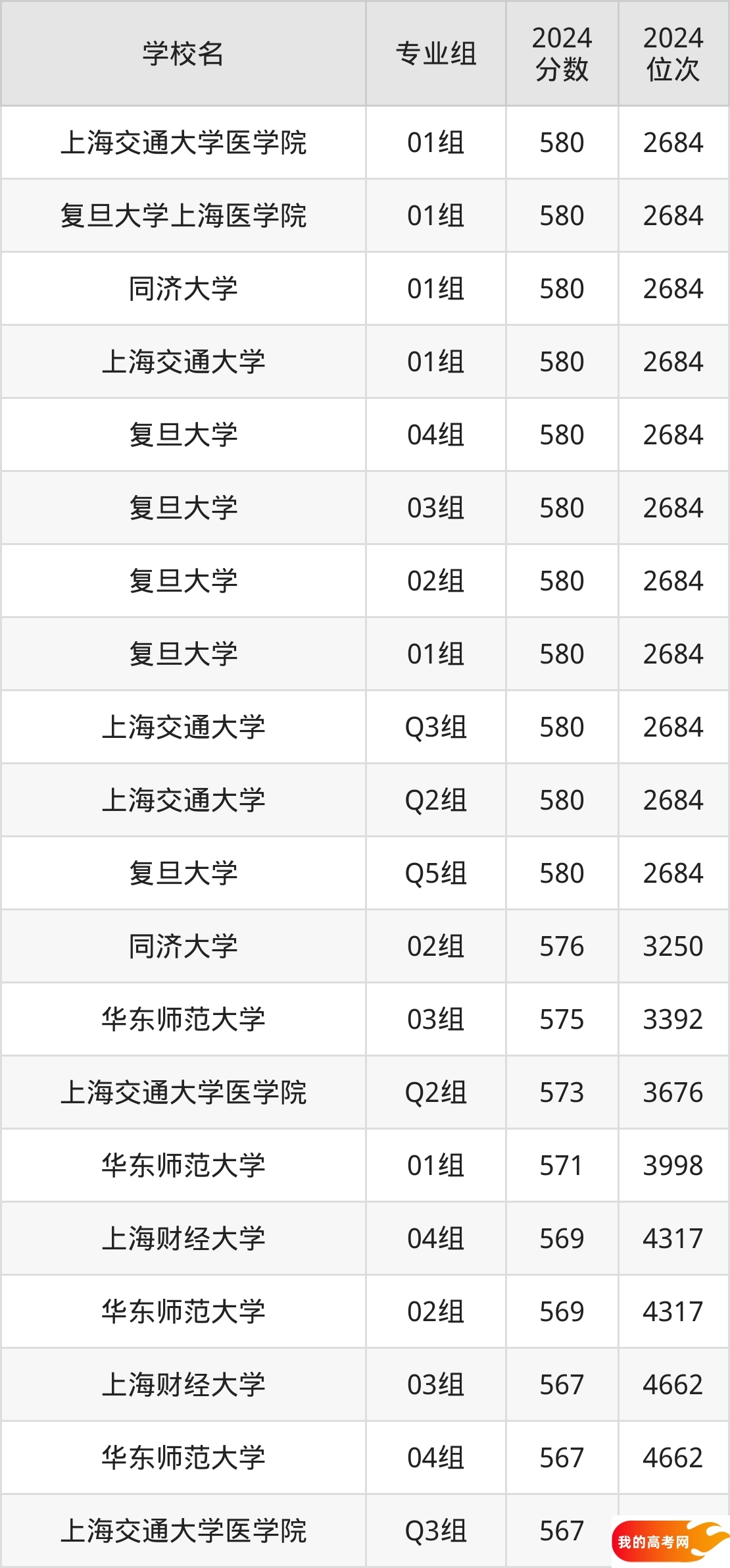 上海公办本科院校排名及分数线一览表（2025年参考）(图2)