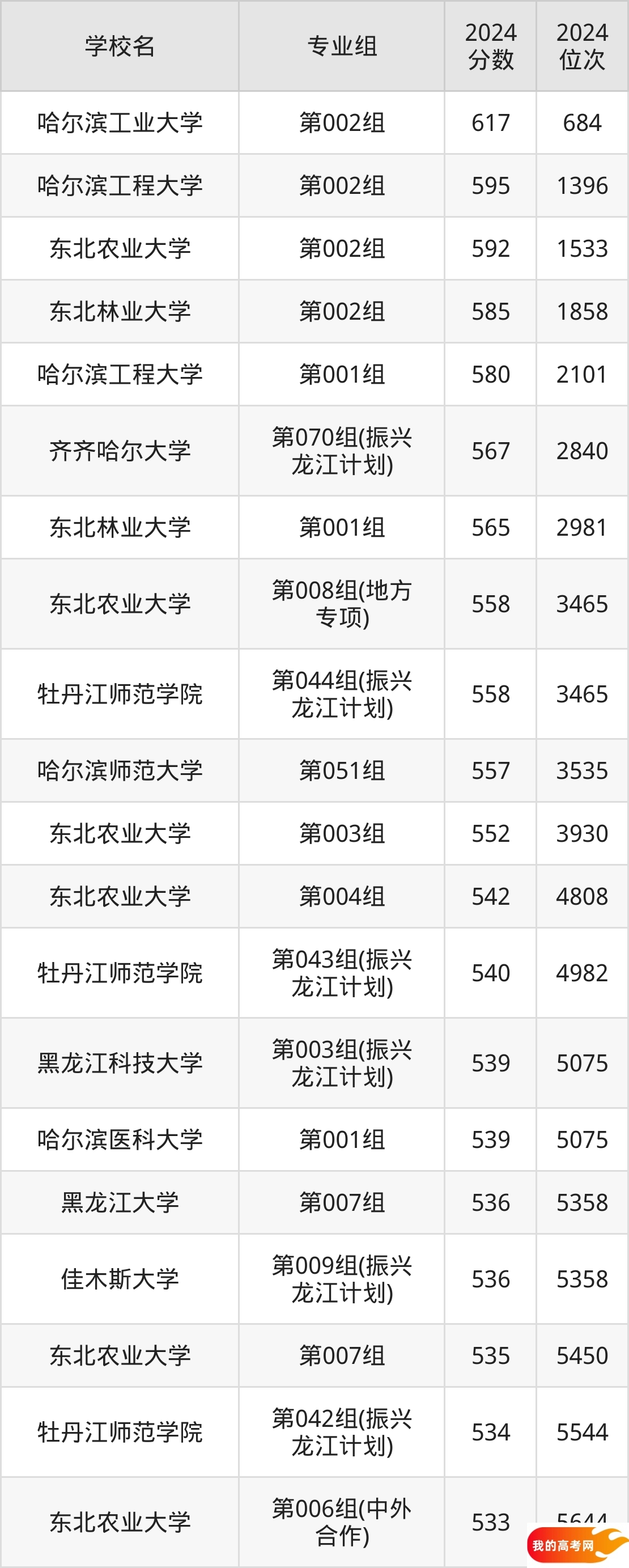 黑龙江公办本科院校排名及分数线一览表（2025年参考）(图3)