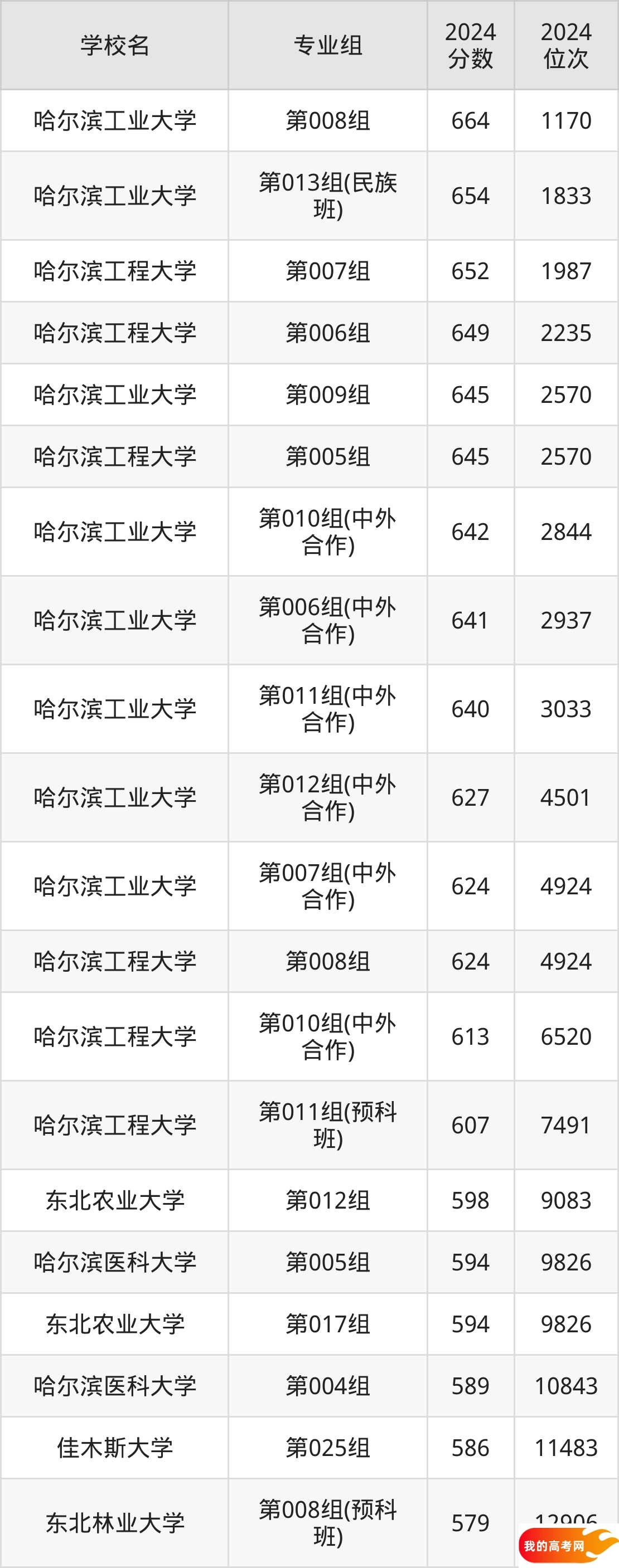 黑龙江公办本科院校排名及分数线一览表（2025年参考）(图2)