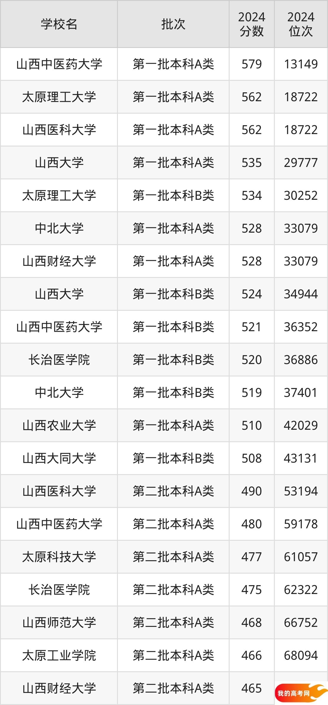 山西公办本科院校排名及分数线一览表（2025年参考）(图2)