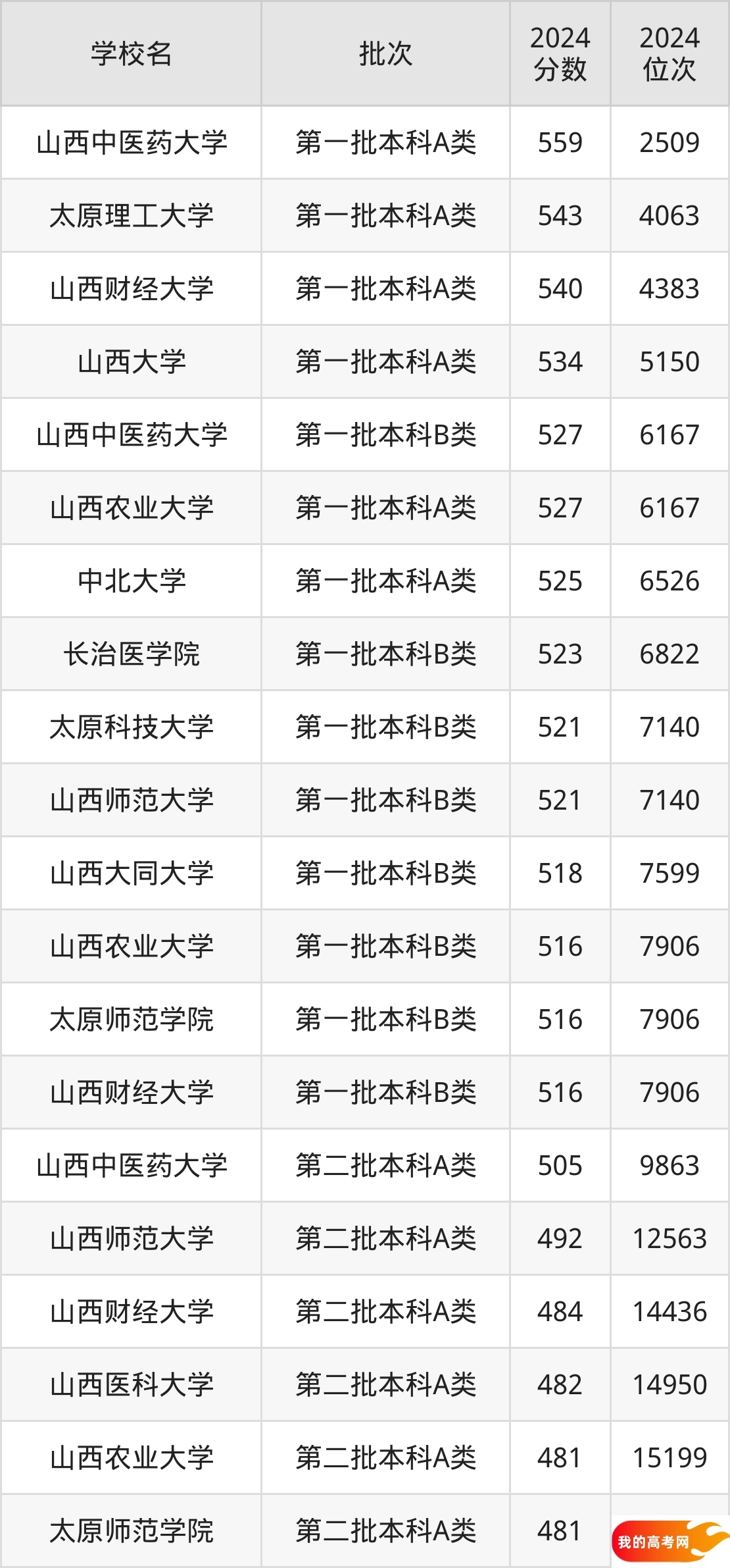 山西公办本科院校排名及分数线一览表（2025年参考）(图3)