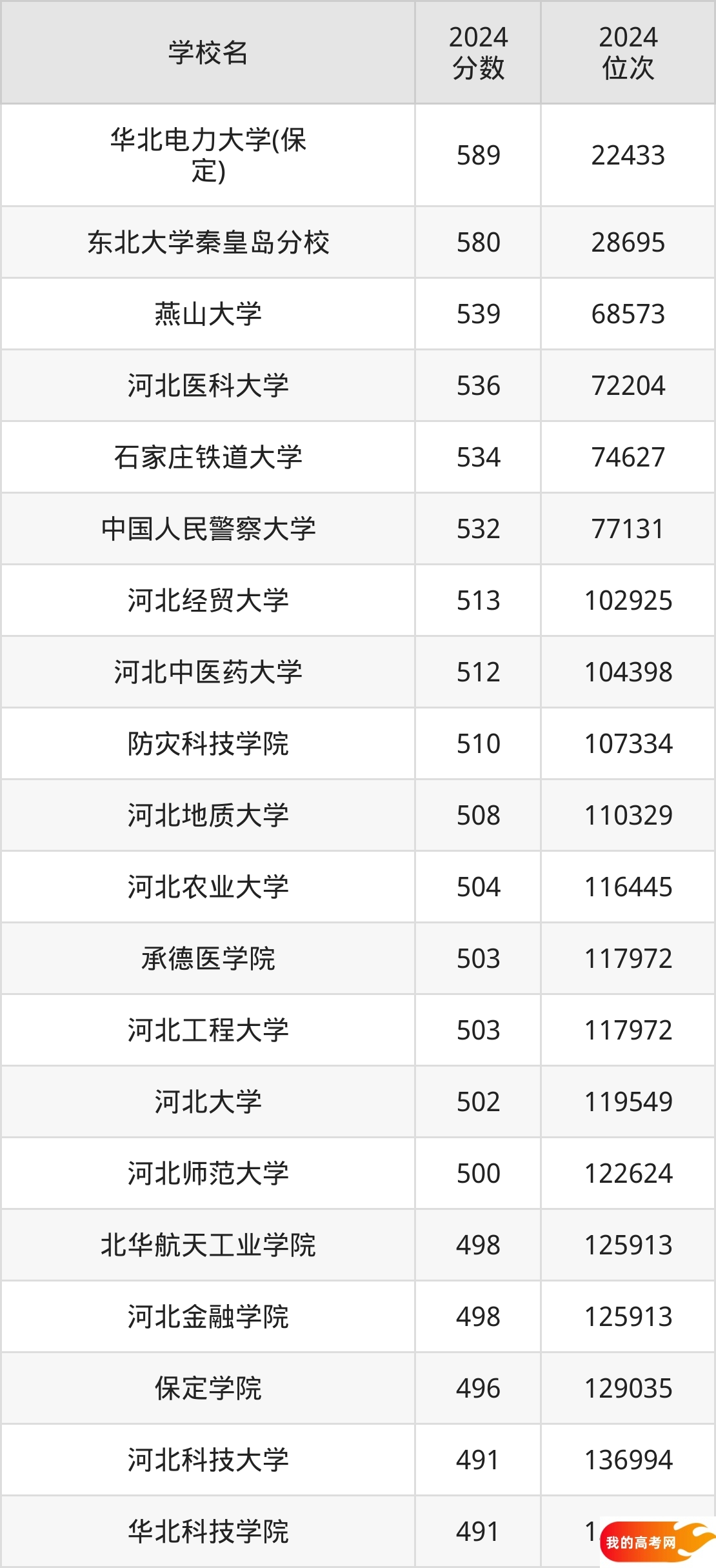 河北公办本科院校排名及分数线一览表（2025年参考）(图2)