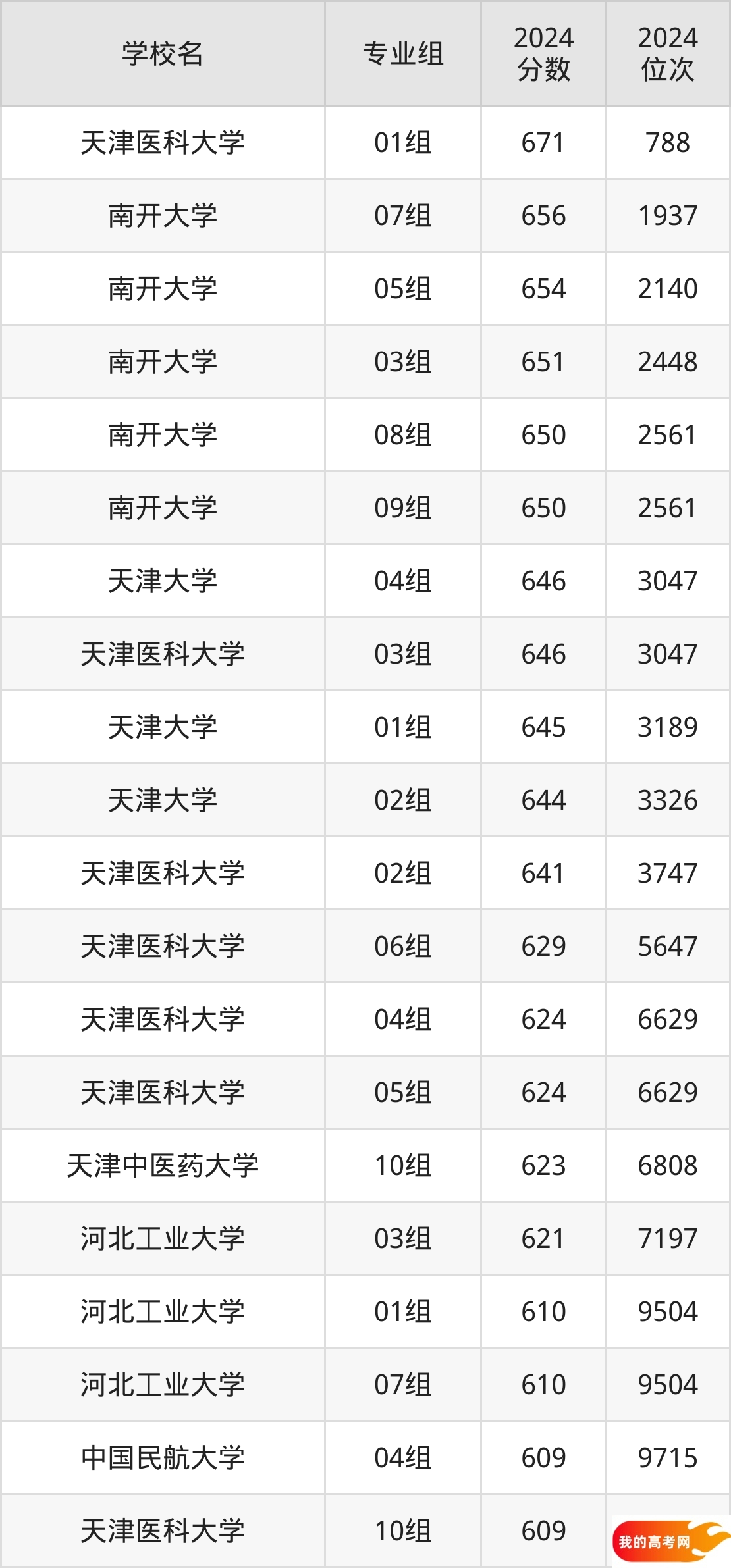 天津公办本科院校排名及分数线一览表（2025年参考）(图2)